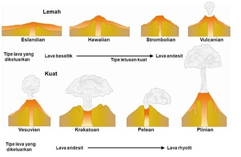 macam macam bentuk gunung api