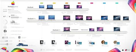 Macbook Air History Specs