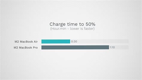 Macbook Pro Charging Time