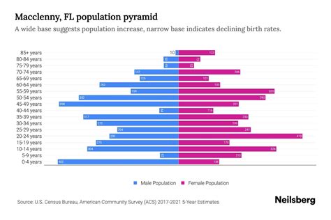 Macclenny Florida Population