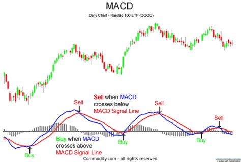 macd buy