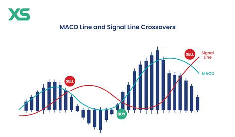 macd crosses signal