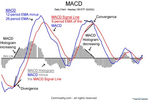 macd graph analysis