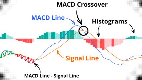 macd line is the difference between