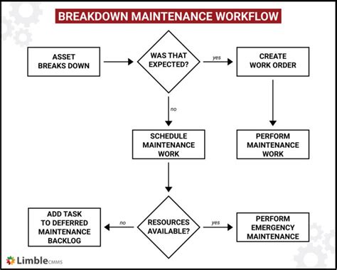 Machine Breakdown Maintenance