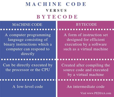 machine code vs bytecode