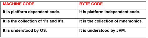 machine code vs bytecode in java