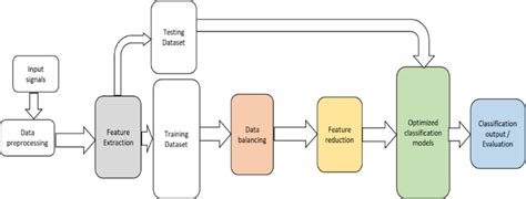 Machine Fault Detection And Classification