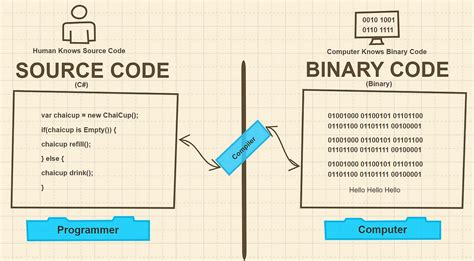 machine language is written in binary code