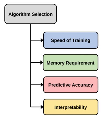 machine learning algorithm selection criteria