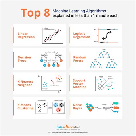 Machine Learning Algorithms