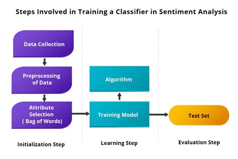 machine learning algorithms for sentiment analysis