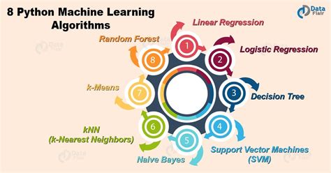 machine learning algorithms in python projects