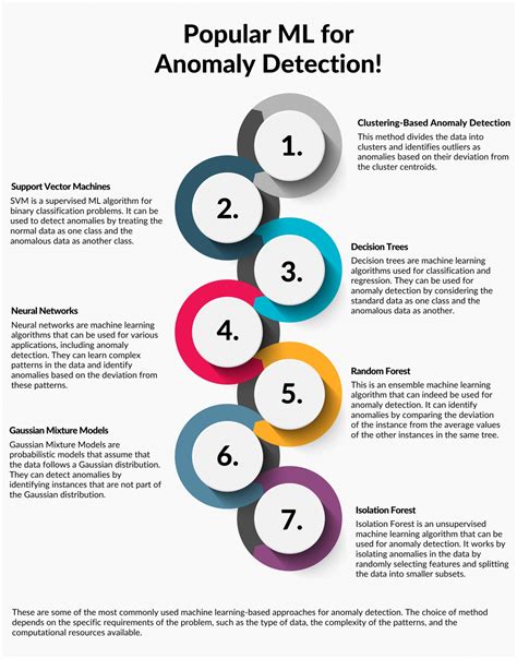 Anomaly Detection Machine Learning, Deep Learning, and Computer Vision