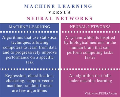 machine learning algorithms vs neural networks