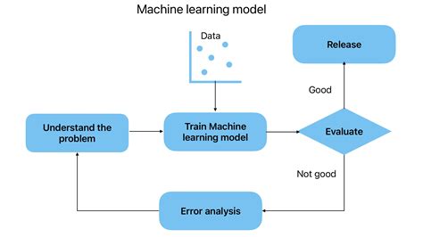 machine learning algorithms workflow