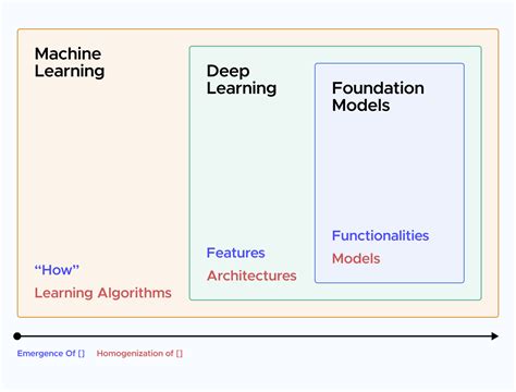 machine learning and large language models are the same thing