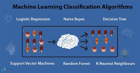 machine learning classification algorithms ppt