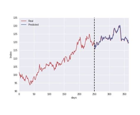 machine learning for time series data in python github