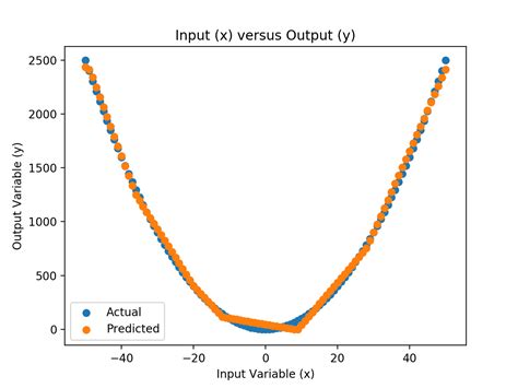 machine learning function approximation