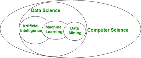 machine learning in data mining geeksforgeeks