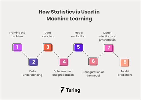 machine learning is a statistical analysis technique
