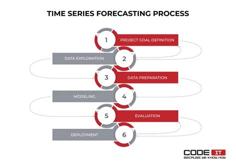 machine learning methods for time series prediction