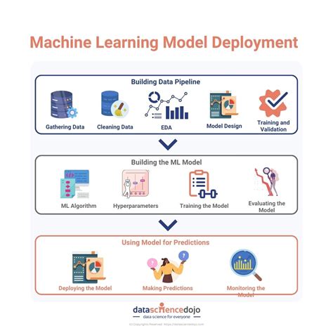 machine learning model development and deployment