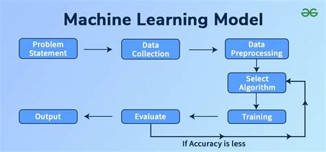 machine learning models for image processing