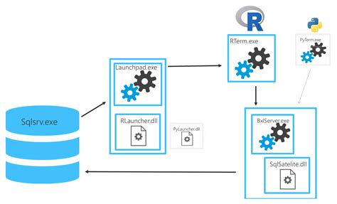 Machine Learning Server Sql