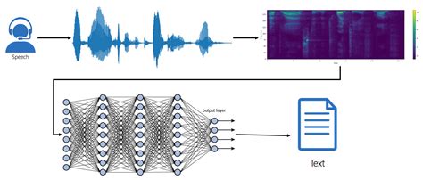 Machine Learning Sound Recognition