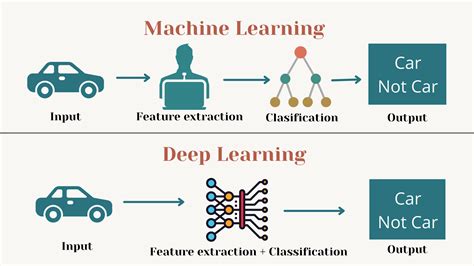 Machine Learning versus Deep Learning Studytonight
