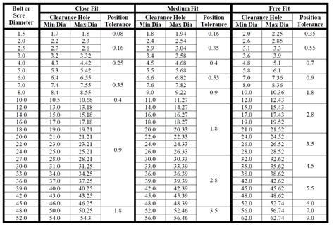Machine Screw Clearance Hole Size Chart