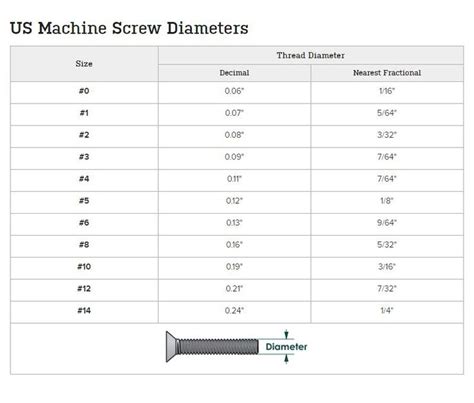 Machine Screw Major Diameter