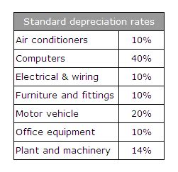 machinery depreciation rate malaysia