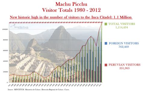 machu picchu tourism statistics