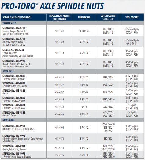 Mack Axle Nut Torque Specs