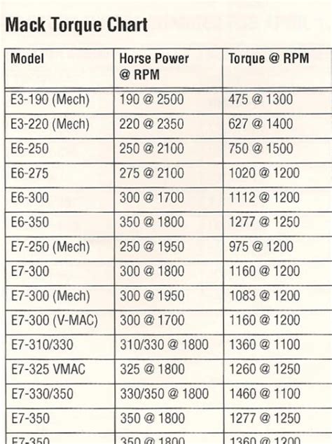 Mack Trunnion Torque Specs