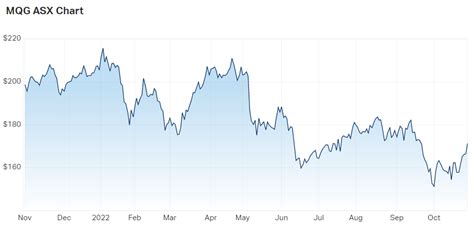 macquarie share price chart