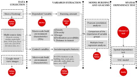 Macro Scale Analysis