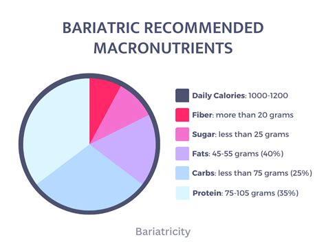 macronutrients for weight loss