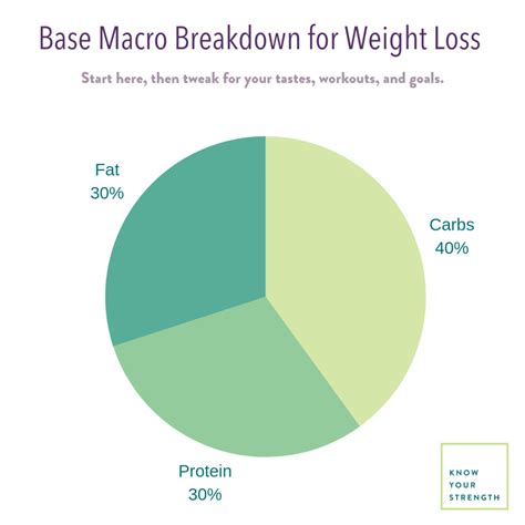 macronutrients for weight loss women over 50