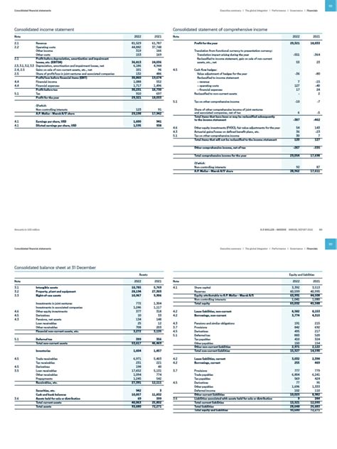 maersk annual report 2022 pdf