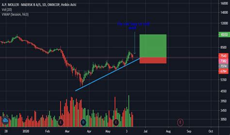 maersk b stock price