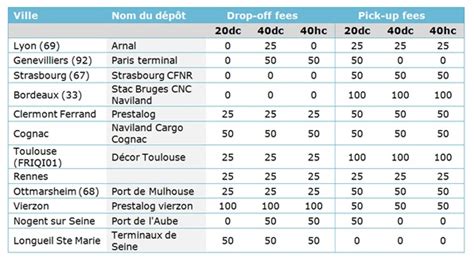 maersk drop off charges
