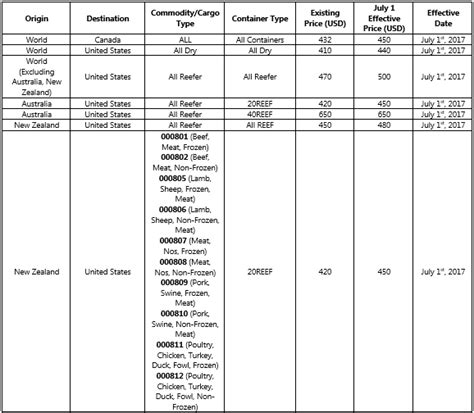 maersk line destination charges