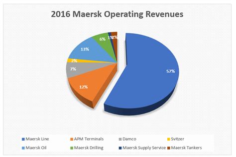 maersk line market share