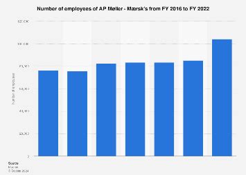 maersk number of employees