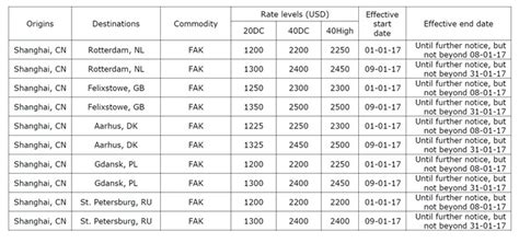 maersk rate of exchange