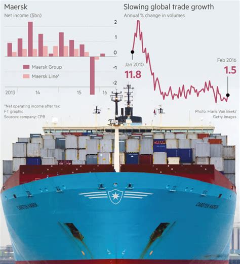 maersk shipping stock price